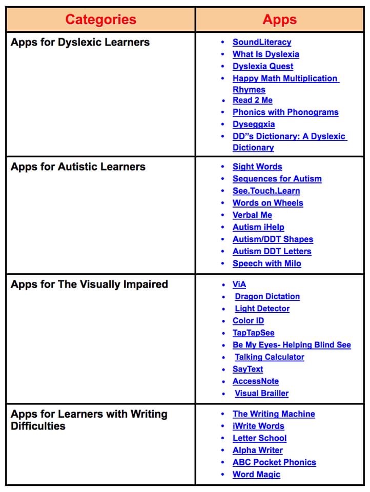 A list of Apps of Students with Disabilities. 
